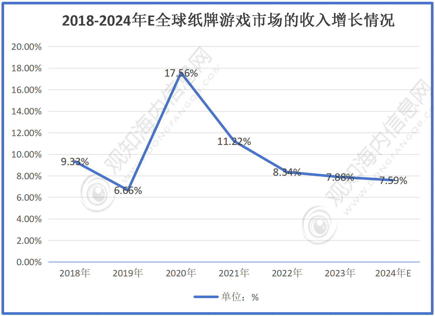 开元棋牌在线-最新市场调研！预计2024年纸牌游戏行业规模有望破735亿同比增长8%「图」(图1)